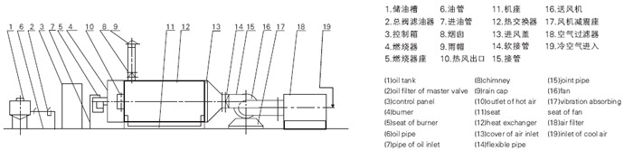 RLY系列燃油热风炉流程图